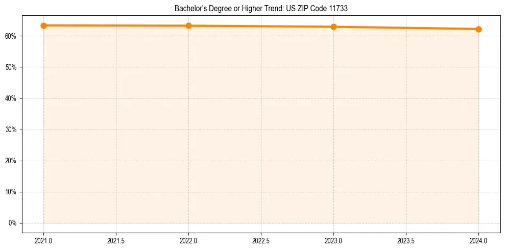 Trend chart showing bachelor degree growth in 