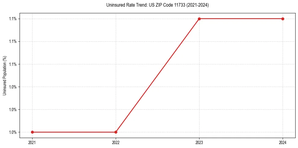 Uninsured trend chart for US ZIP Code 11733