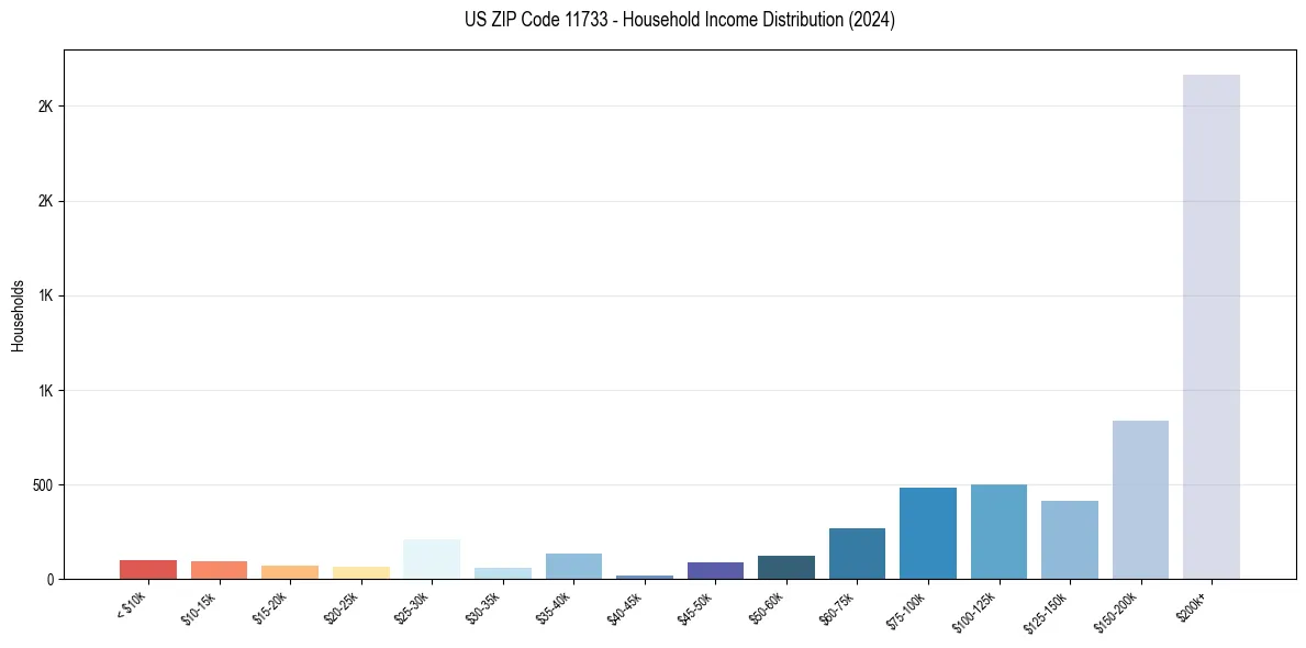 Income Distribution for 