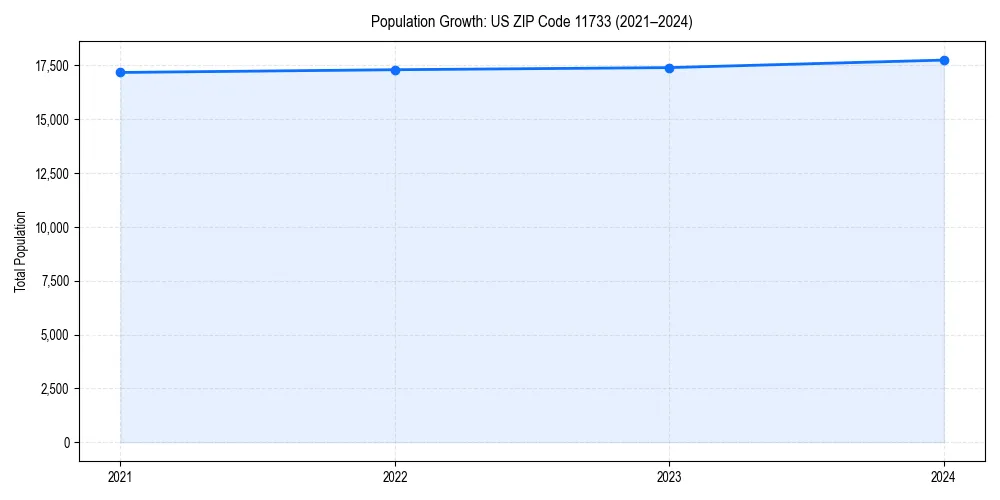 Population trends in 