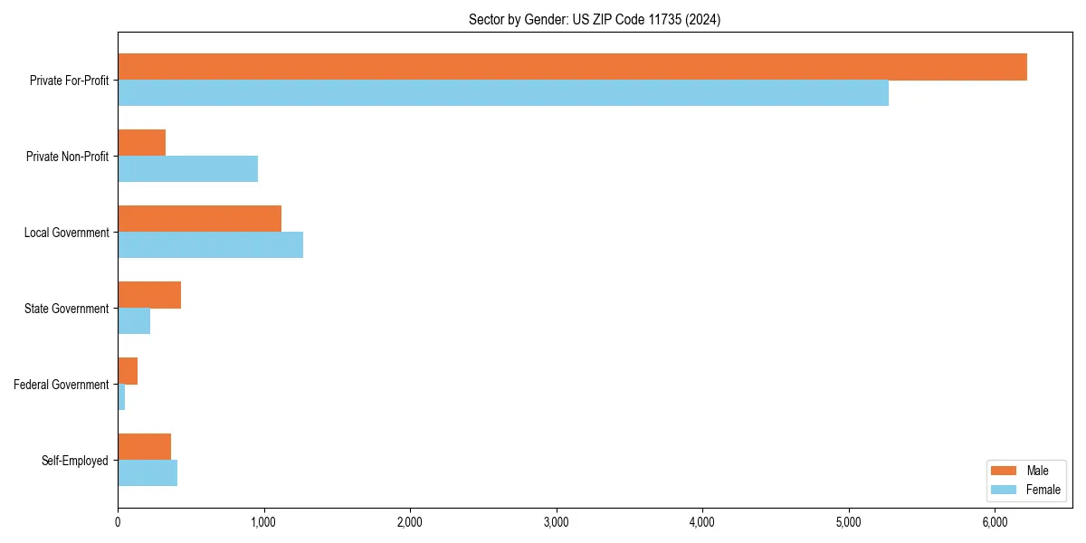 Employment sector breakdown by gender in 