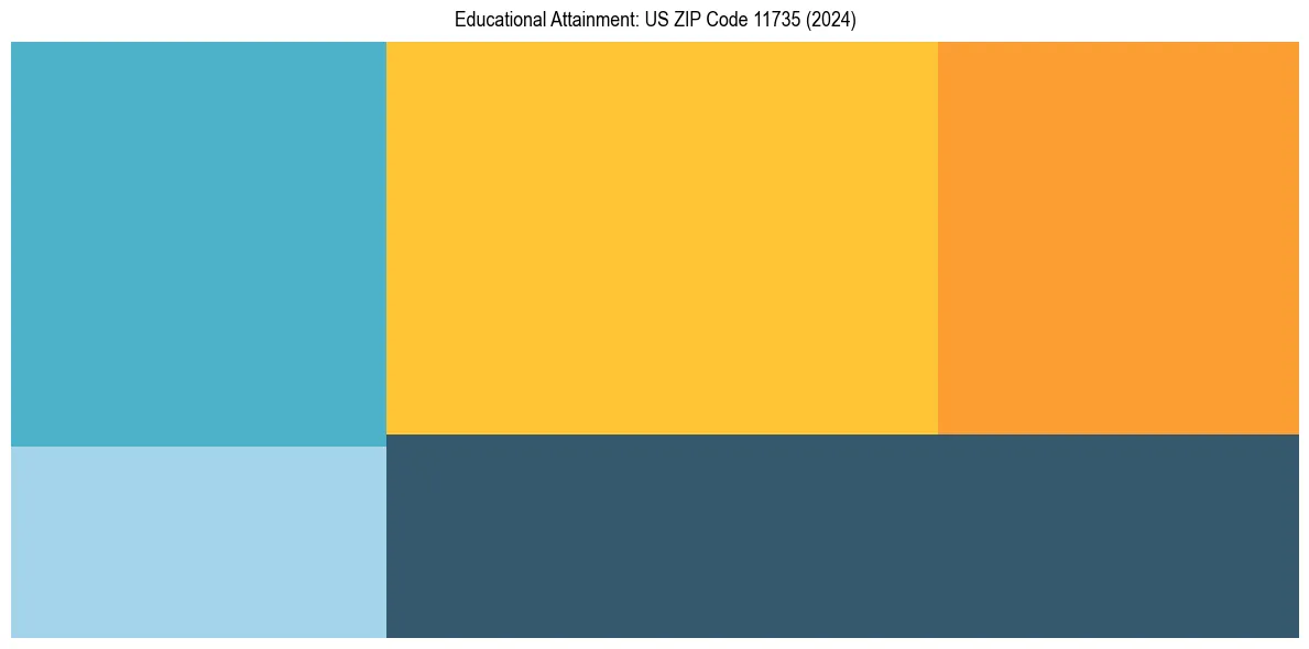 Education Treemap for  in 2024