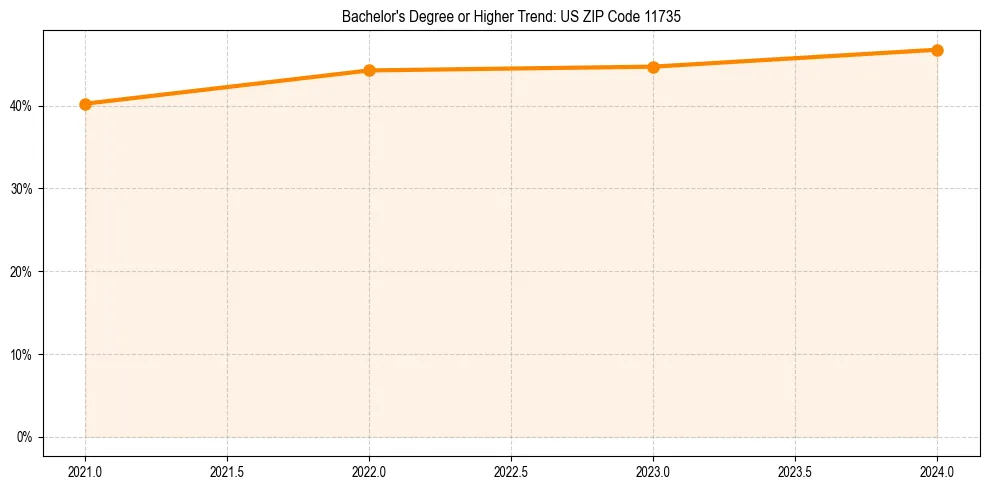 Trend chart showing bachelor degree growth in 
