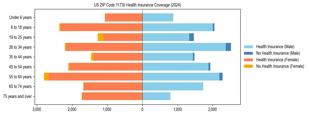 Health insurance pyramid for US ZIP Code 11735