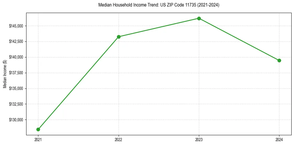 Income trend for 