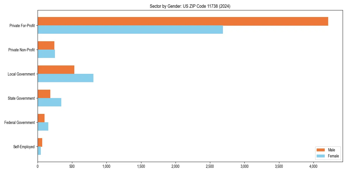 Employment sector breakdown by gender in 