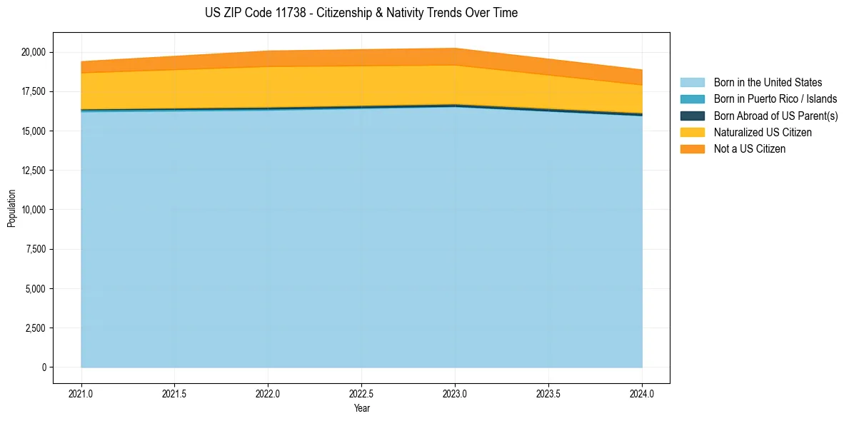 Historical nativity trends for 