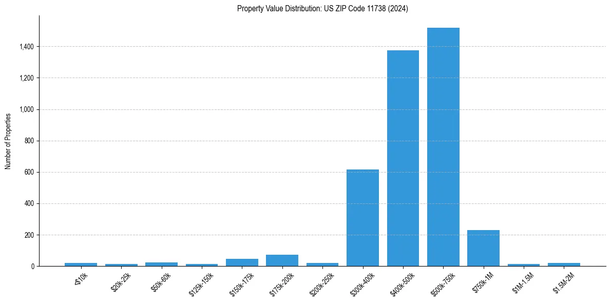 Value Distribution for 