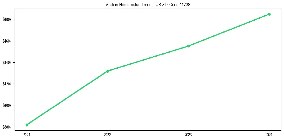 Median property value trends in 