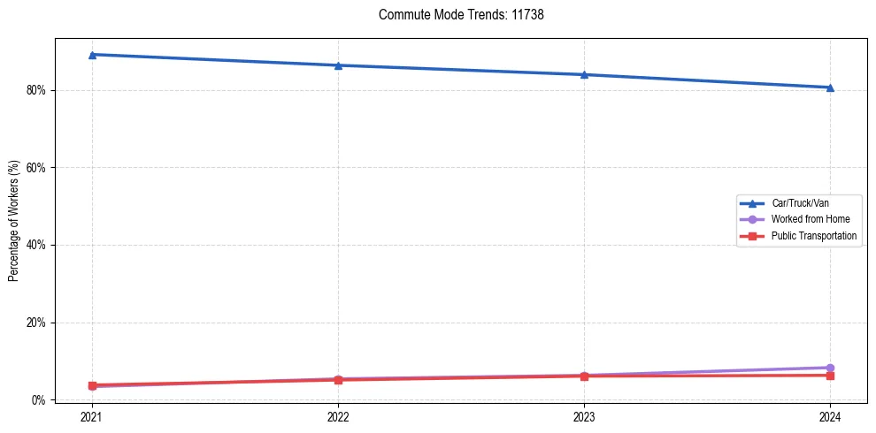 Transportation trends in US ZIP Code 11738