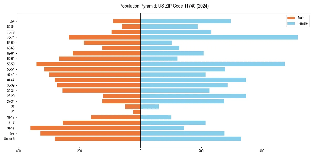 Population pyramid for