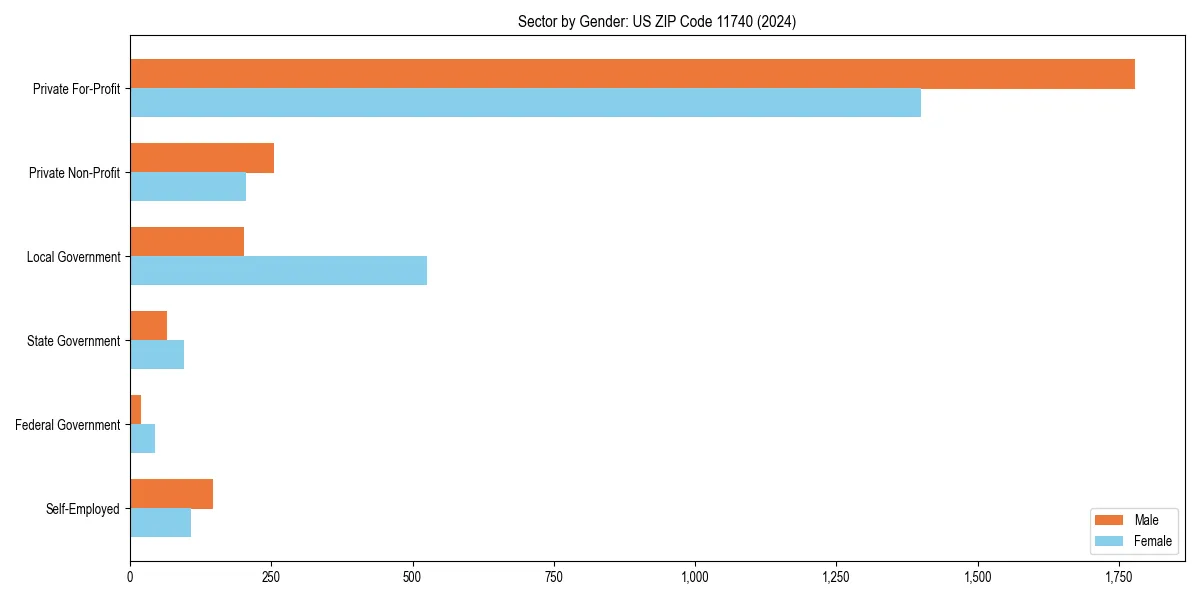 Employment sector breakdown by gender in