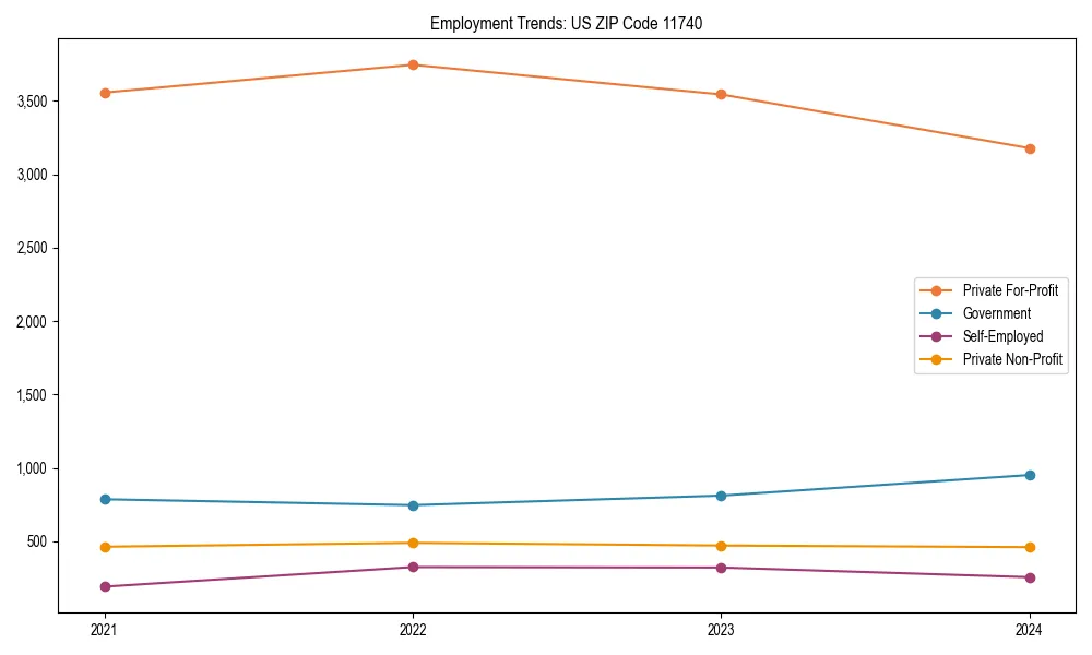 Long-term employment trends in