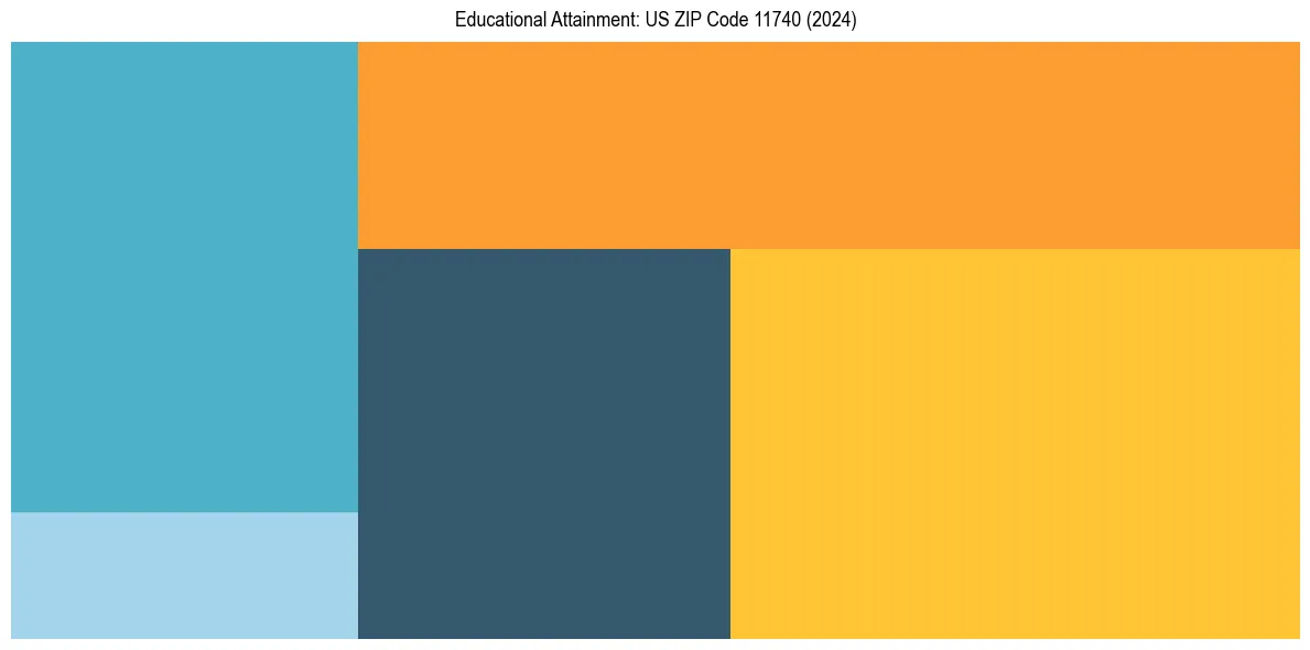 Education Treemap for in 2024