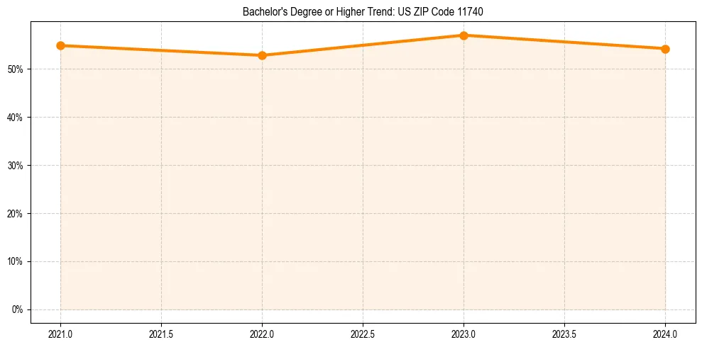 Trend chart showing bachelor degree growth in