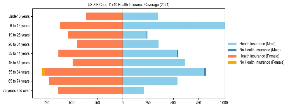 Health insurance pyramid for US ZIP Code 11740