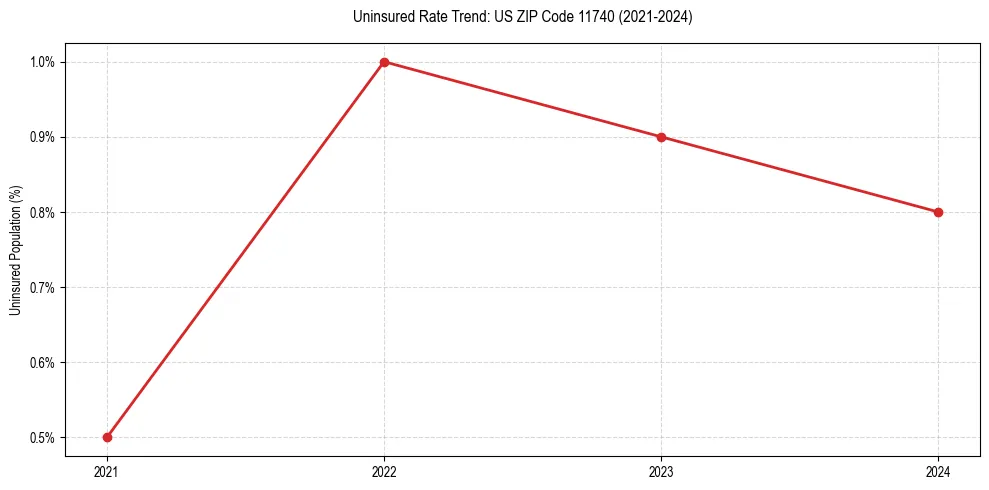 Uninsured trend chart for US ZIP Code 11740