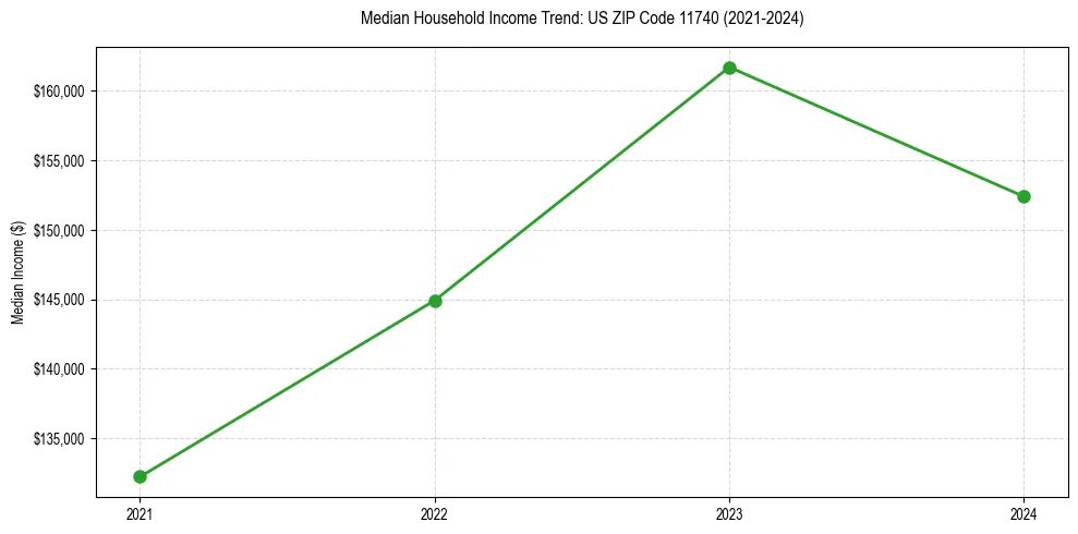 Income trend for