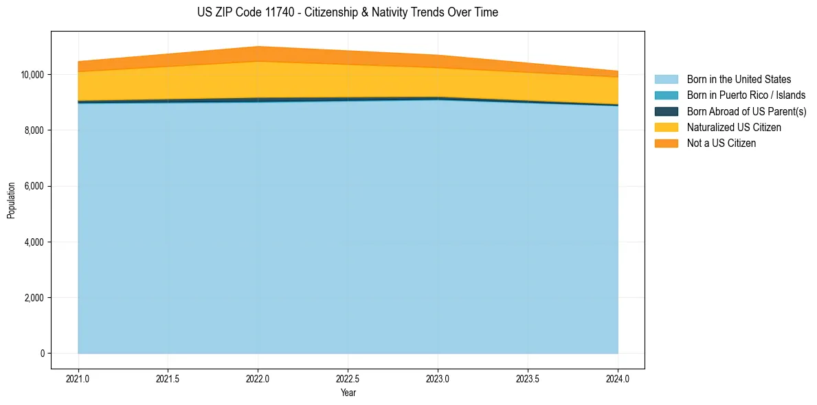 Historical nativity trends for