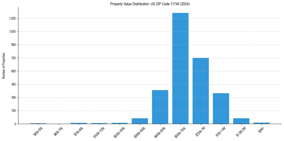Value Distribution for