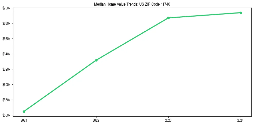Median property value trends in