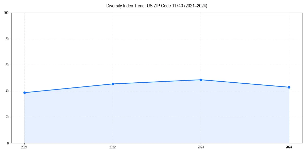 Line chart showing diversity index trends for
