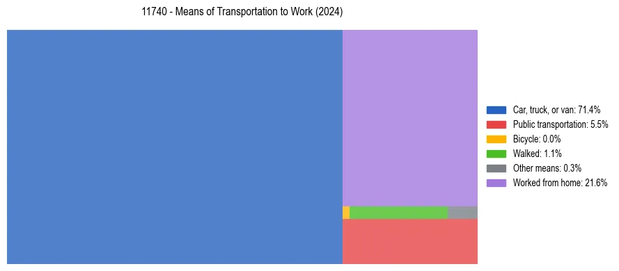 Commute modes in US ZIP Code 11740