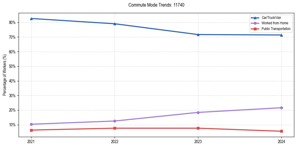 Transportation trends in US ZIP Code 11740