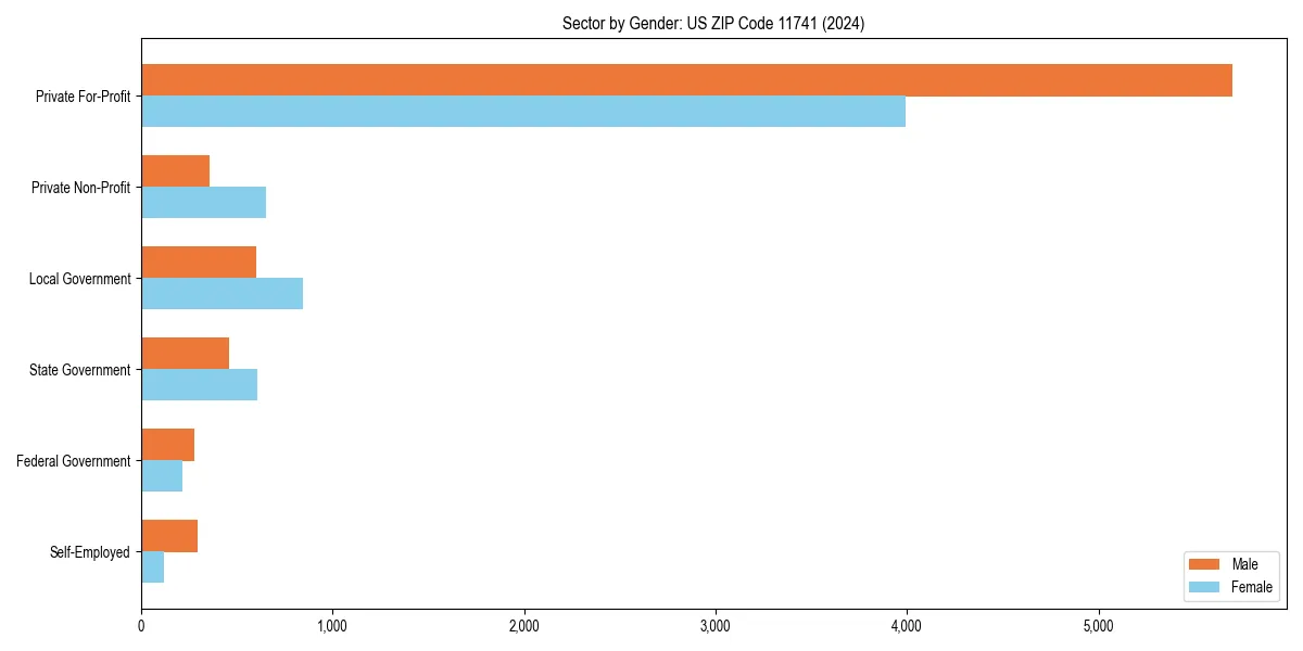 Employment sector breakdown by gender in 