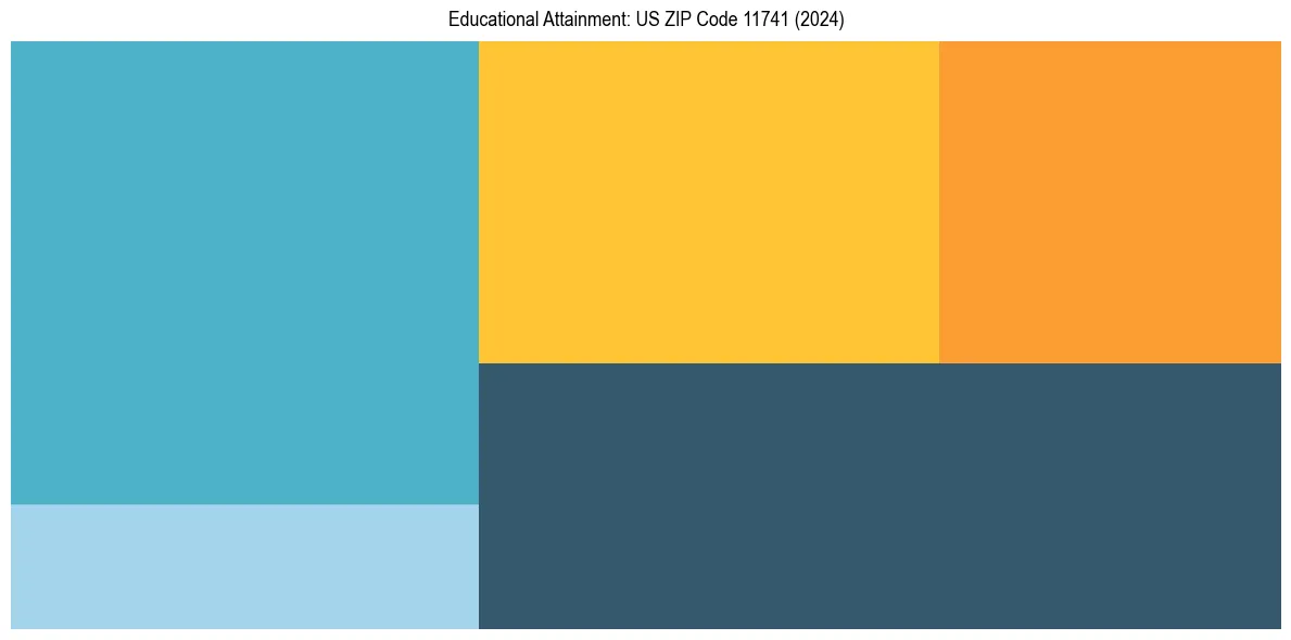 Education Treemap for  in 2024