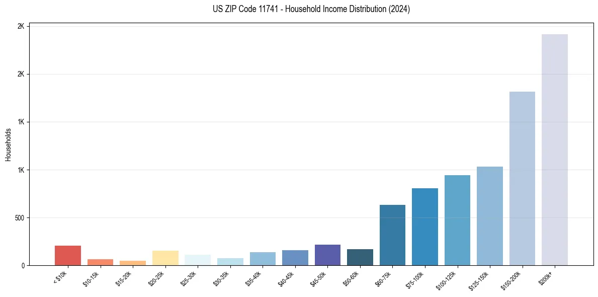 Income Distribution for 