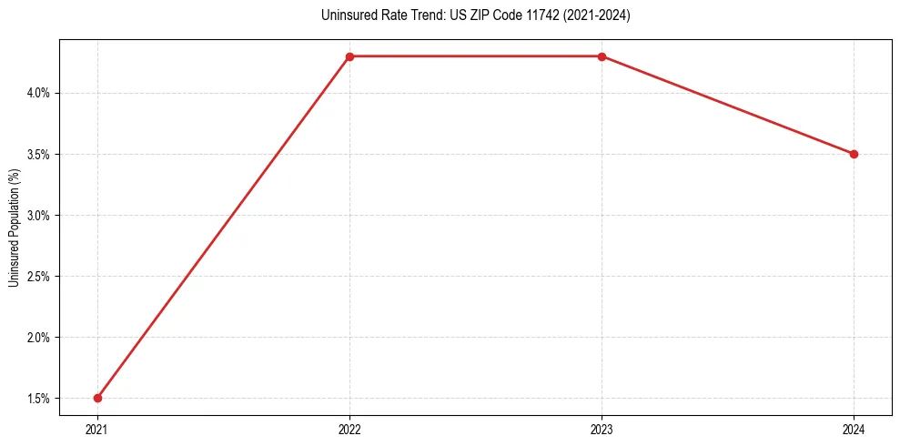 Uninsured trend chart for US ZIP Code 11742