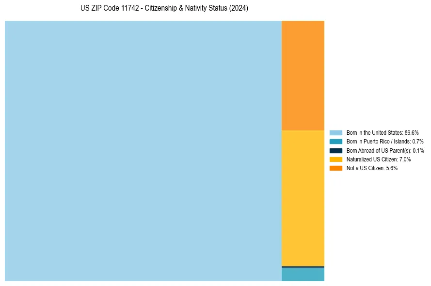 Nativity Treemap for 