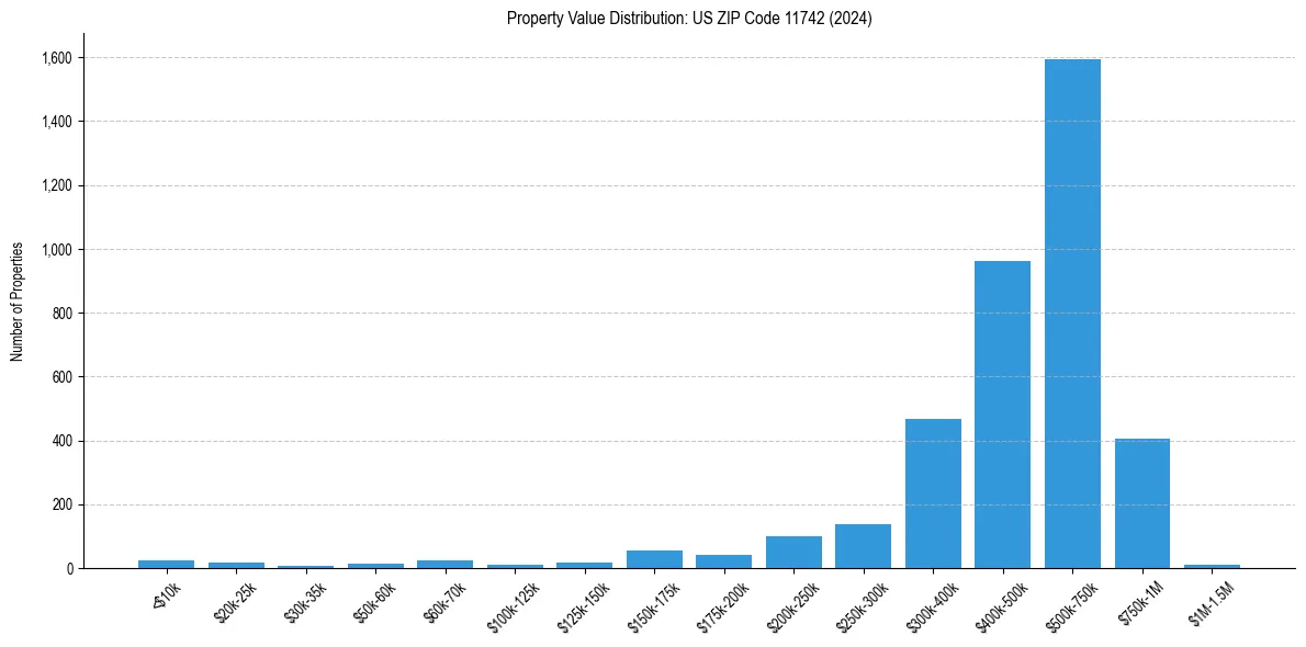 Value Distribution for 