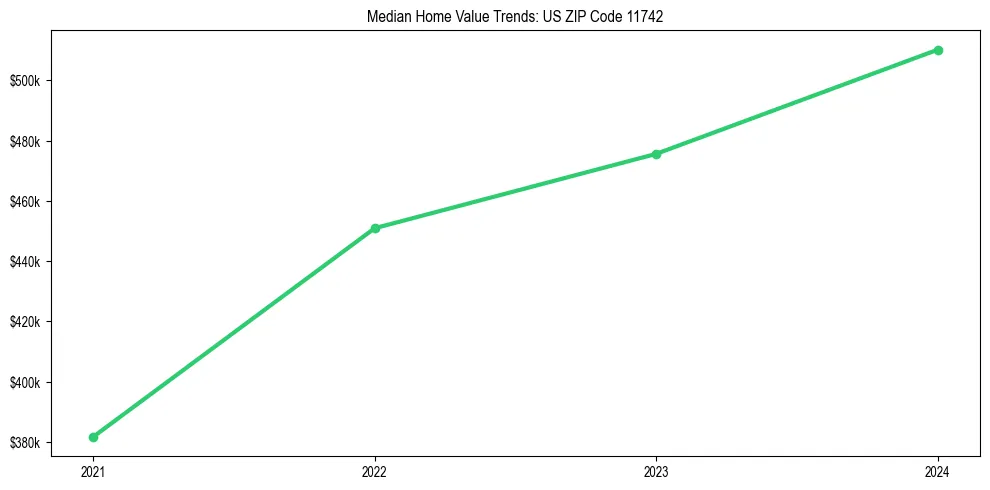 Median property value trends in 