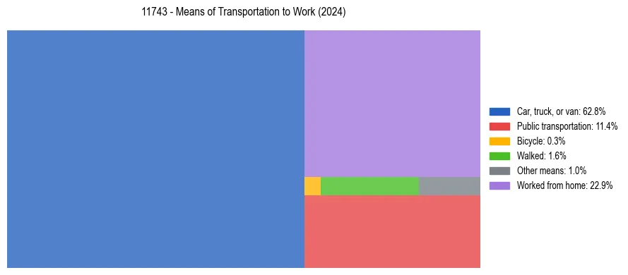 Commute modes in US ZIP Code 11743