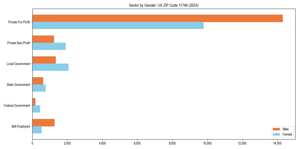 Employment sector breakdown by gender in 