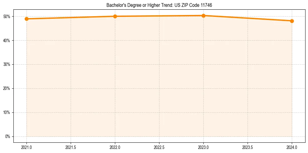Trend chart showing bachelor degree growth in 