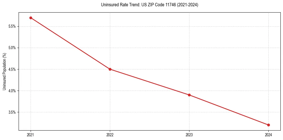 Uninsured trend chart for US ZIP Code 11746