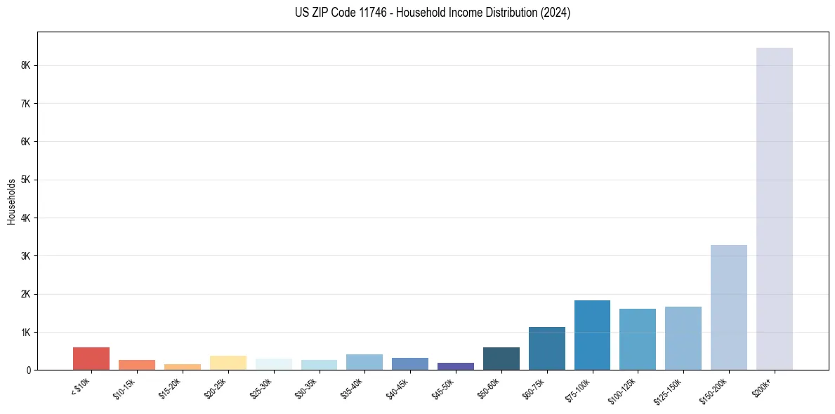 Income Distribution for 