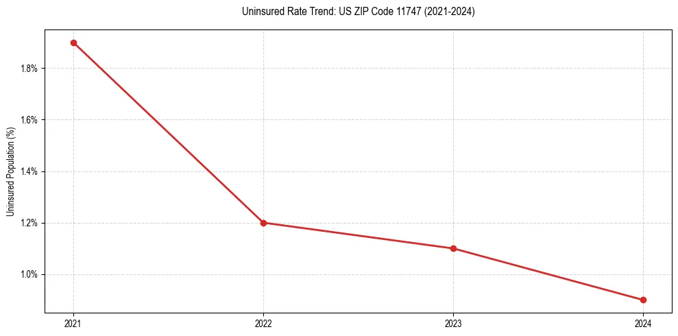 Uninsured trend chart for US ZIP Code 11747