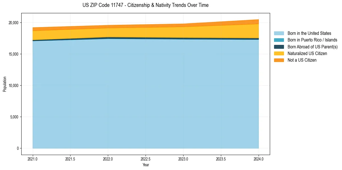 Historical nativity trends for 
