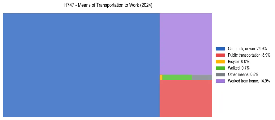 Commute modes in US ZIP Code 11747