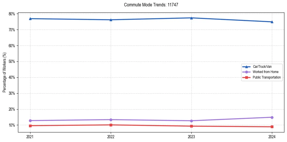 Transportation trends in US ZIP Code 11747