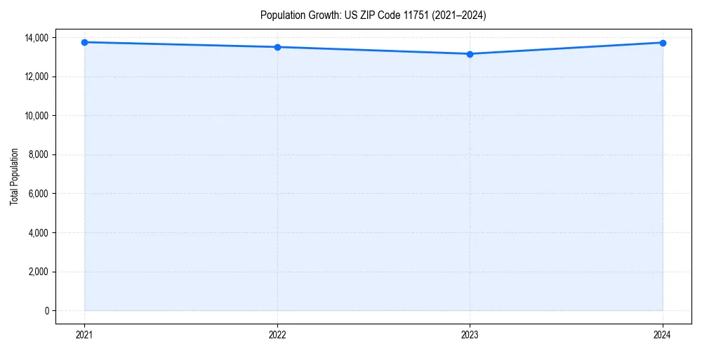 Population trends in 