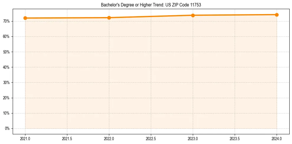Trend chart showing bachelor degree growth in 