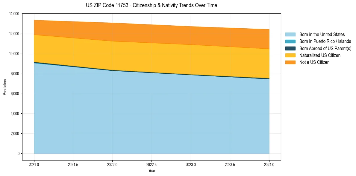 Historical nativity trends for 