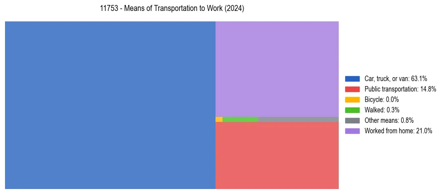 Commute modes in US ZIP Code 11753