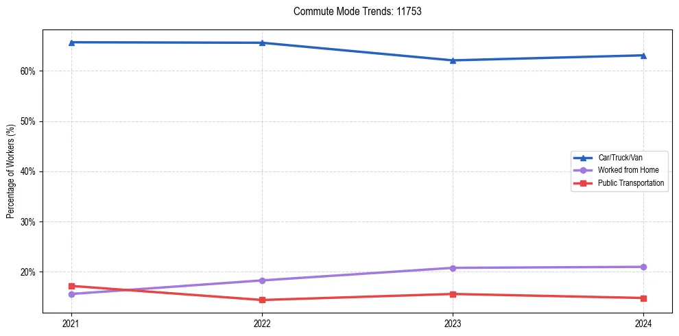 Transportation trends in US ZIP Code 11753