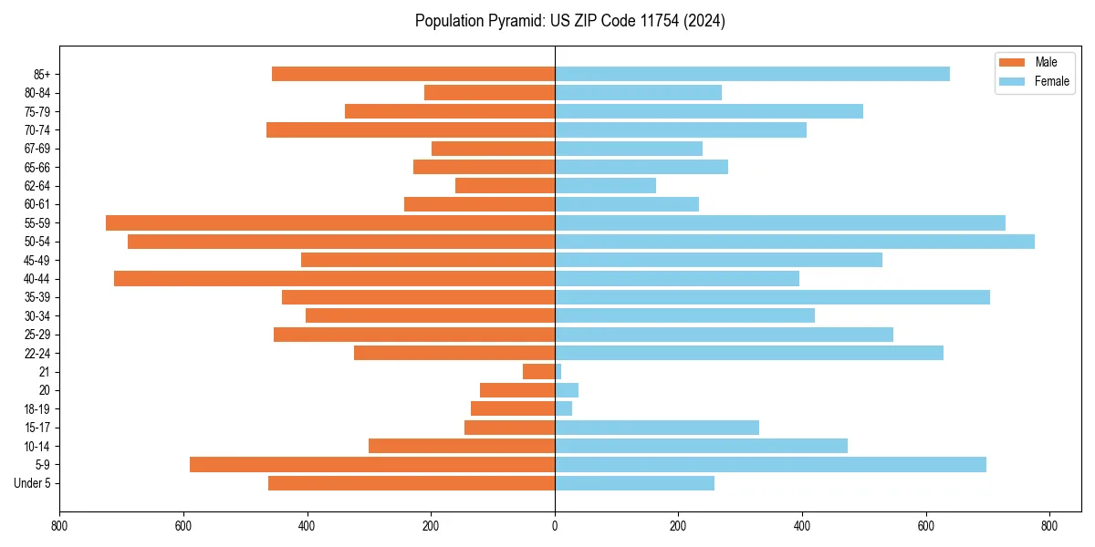 Population pyramid for 
